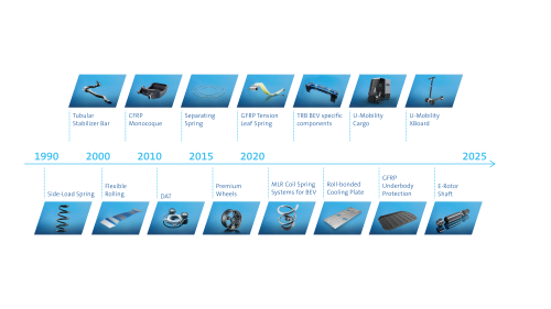 Mubea First-to-market innovations 2024